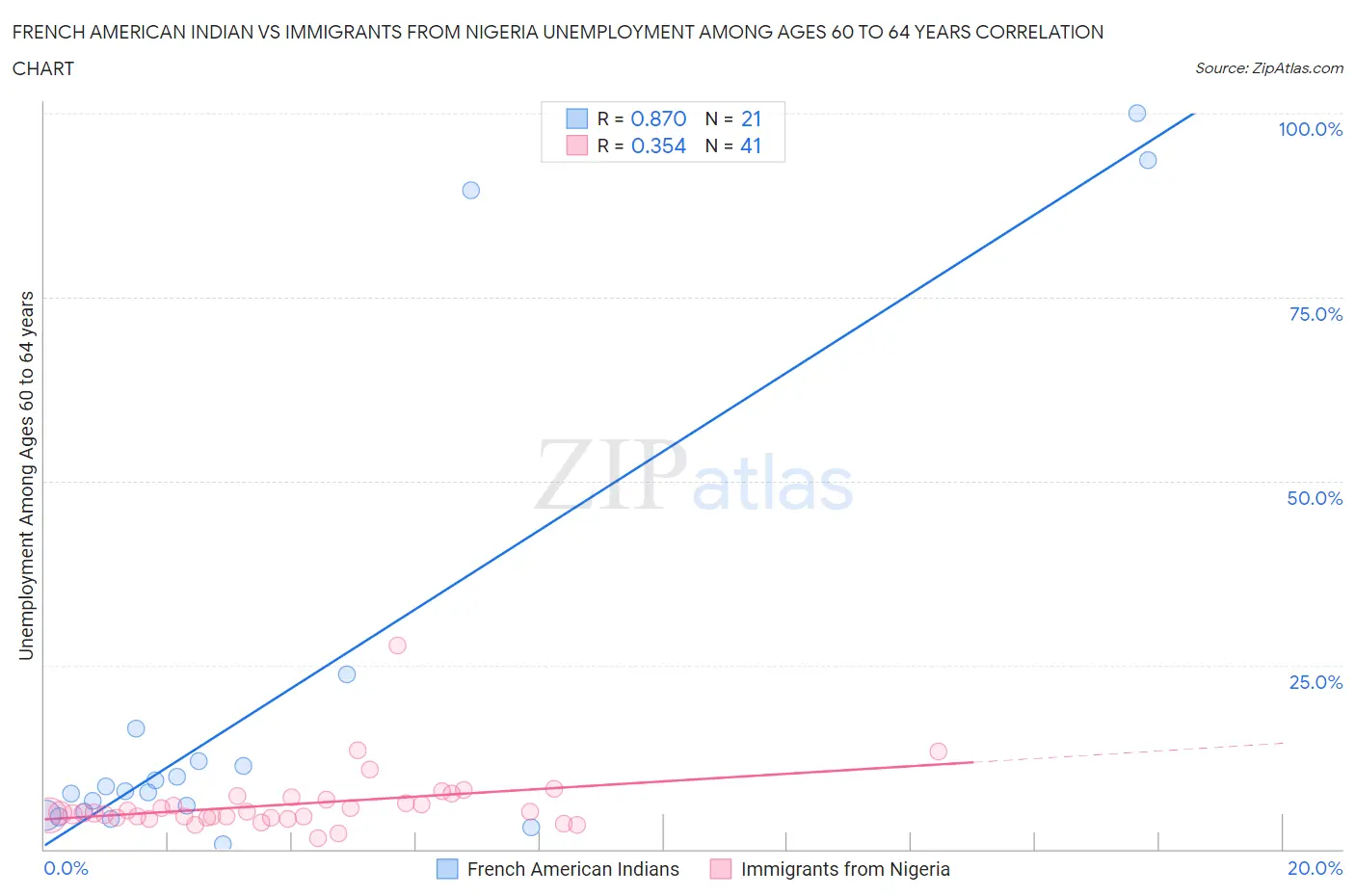 French American Indian vs Immigrants from Nigeria Unemployment Among Ages 60 to 64 years