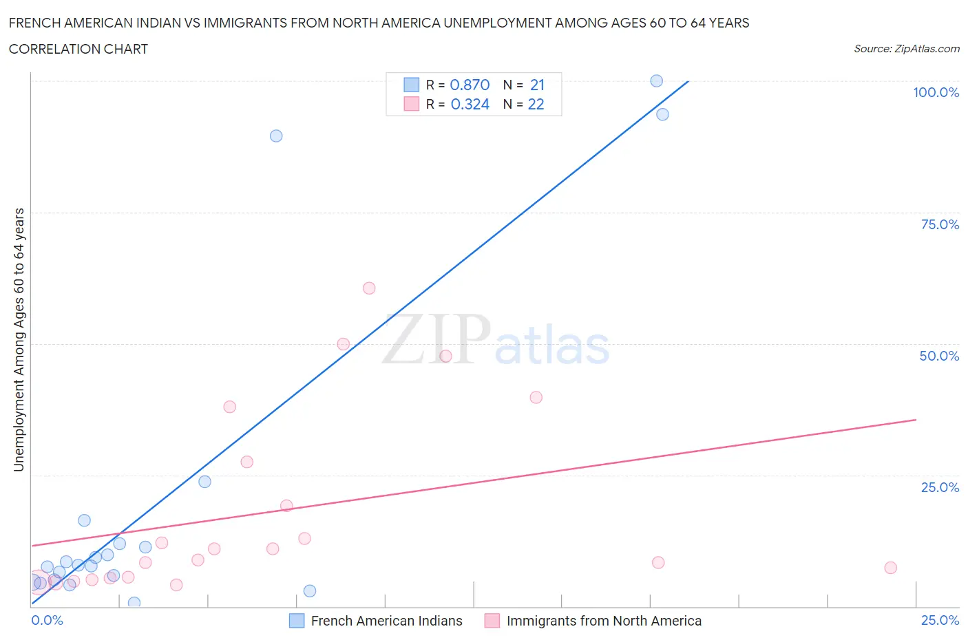 French American Indian vs Immigrants from North America Unemployment Among Ages 60 to 64 years