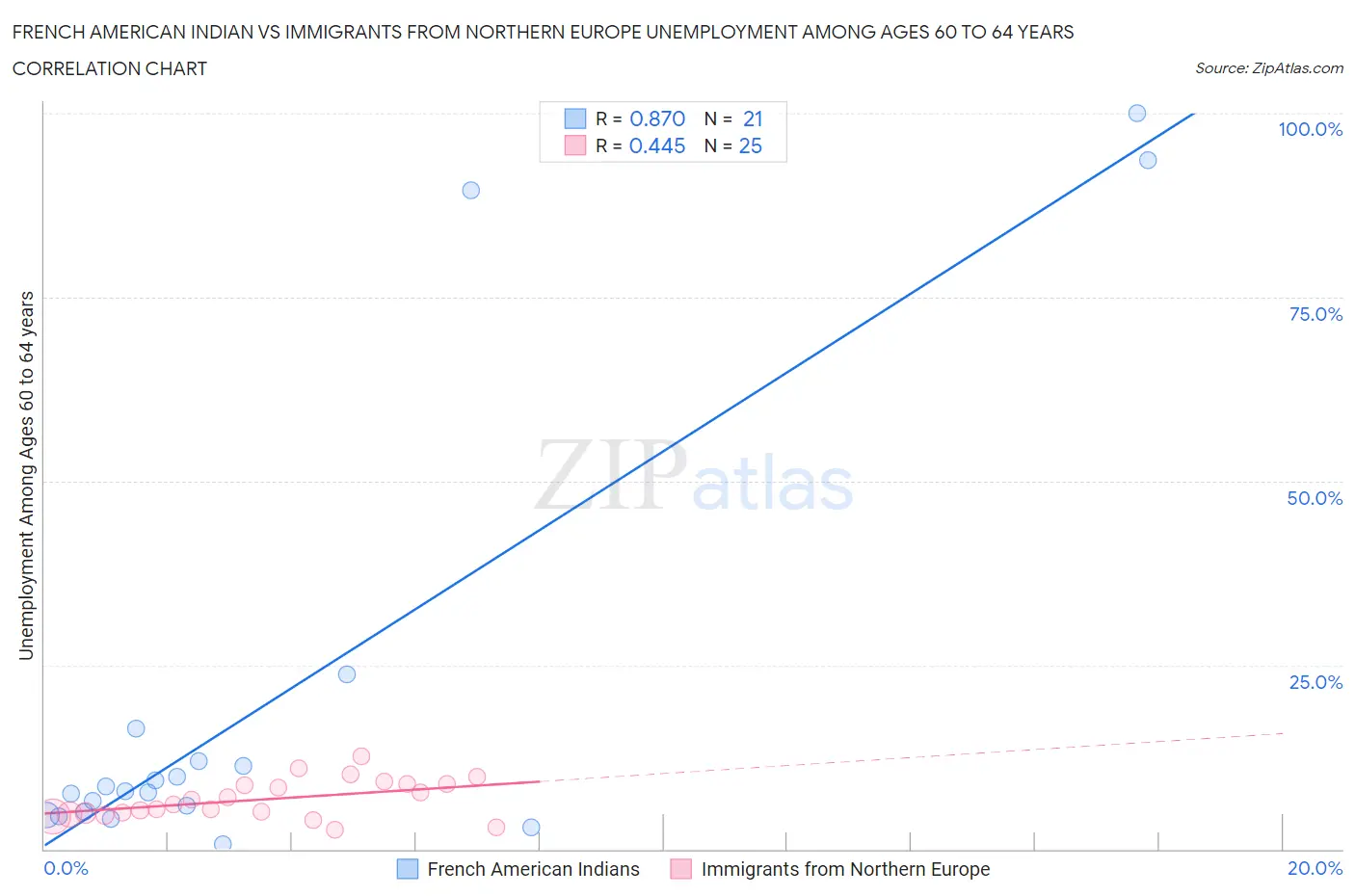 French American Indian vs Immigrants from Northern Europe Unemployment Among Ages 60 to 64 years