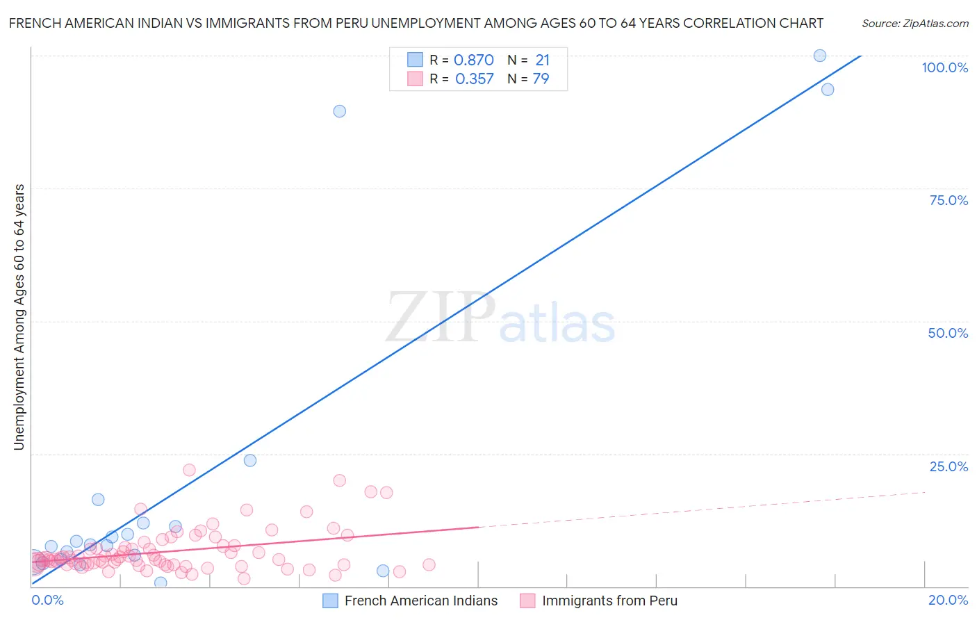 French American Indian vs Immigrants from Peru Unemployment Among Ages 60 to 64 years