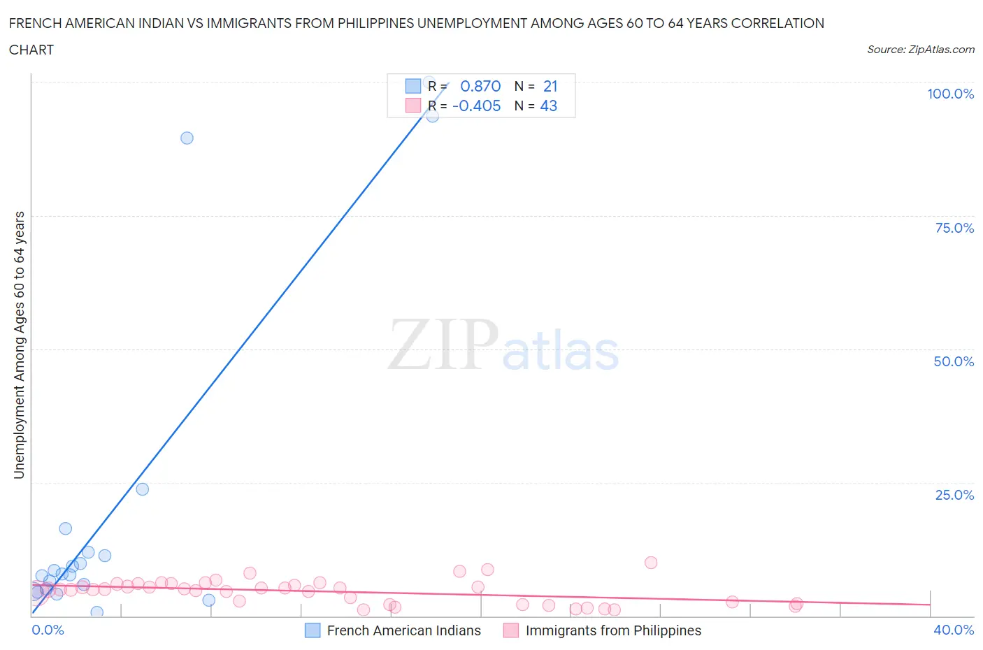 French American Indian vs Immigrants from Philippines Unemployment Among Ages 60 to 64 years