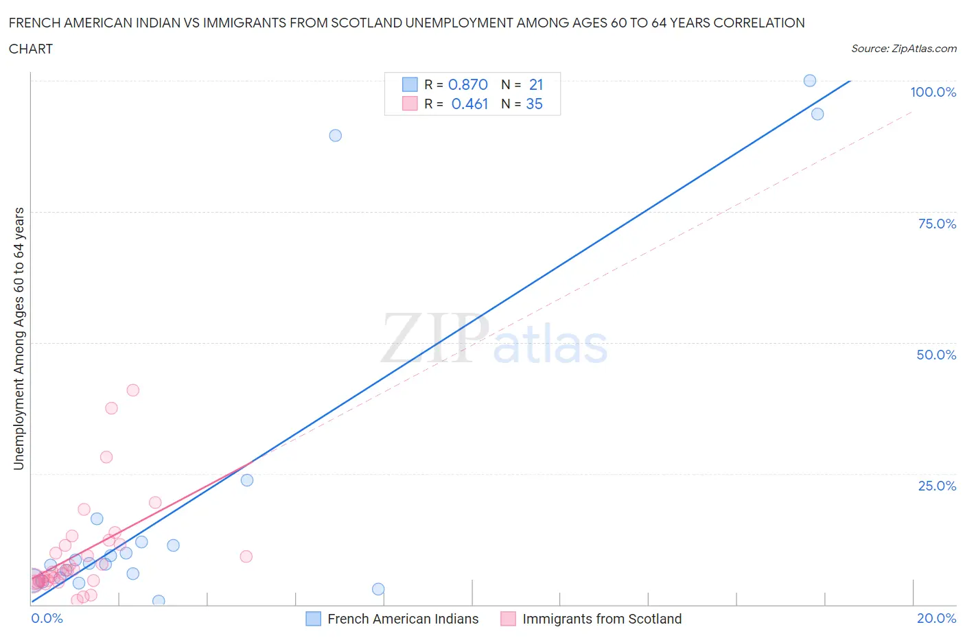 French American Indian vs Immigrants from Scotland Unemployment Among Ages 60 to 64 years