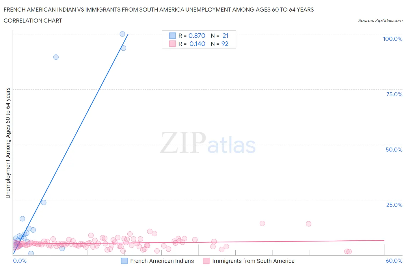 French American Indian vs Immigrants from South America Unemployment Among Ages 60 to 64 years