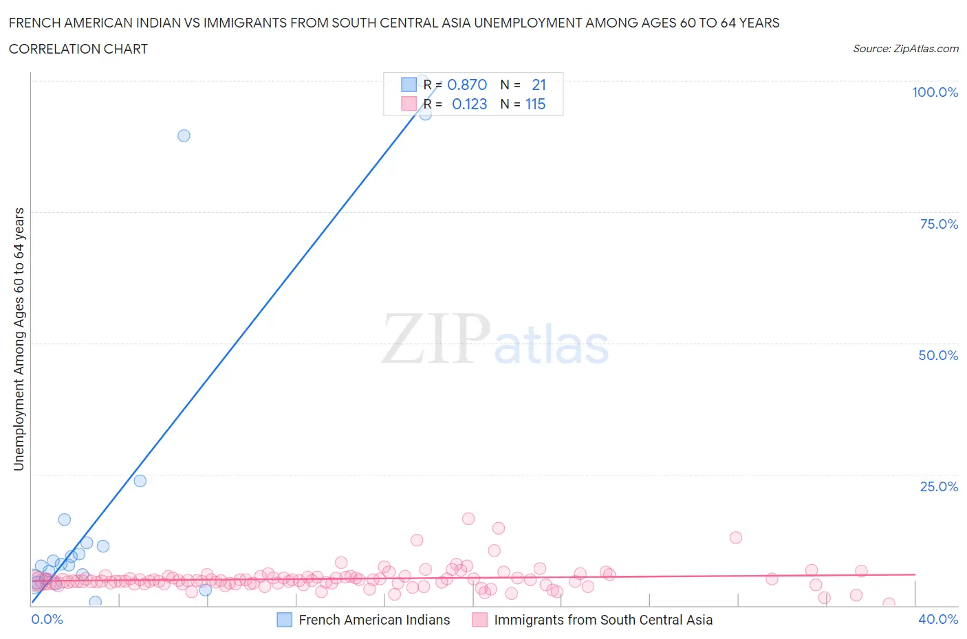 French American Indian vs Immigrants from South Central Asia Unemployment Among Ages 60 to 64 years