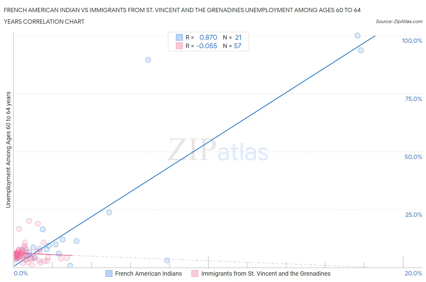 French American Indian vs Immigrants from St. Vincent and the Grenadines Unemployment Among Ages 60 to 64 years