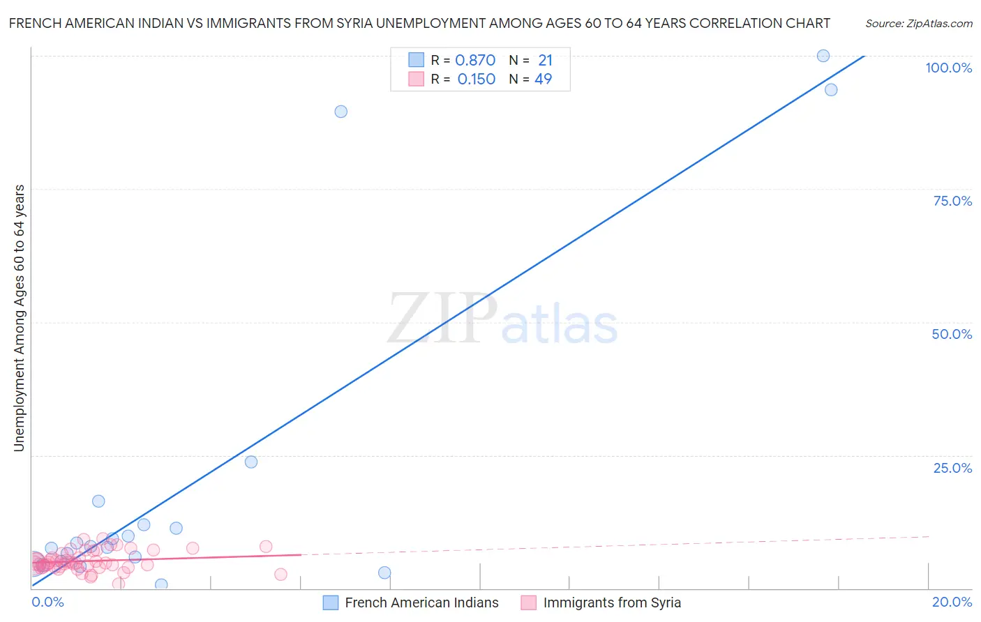 French American Indian vs Immigrants from Syria Unemployment Among Ages 60 to 64 years