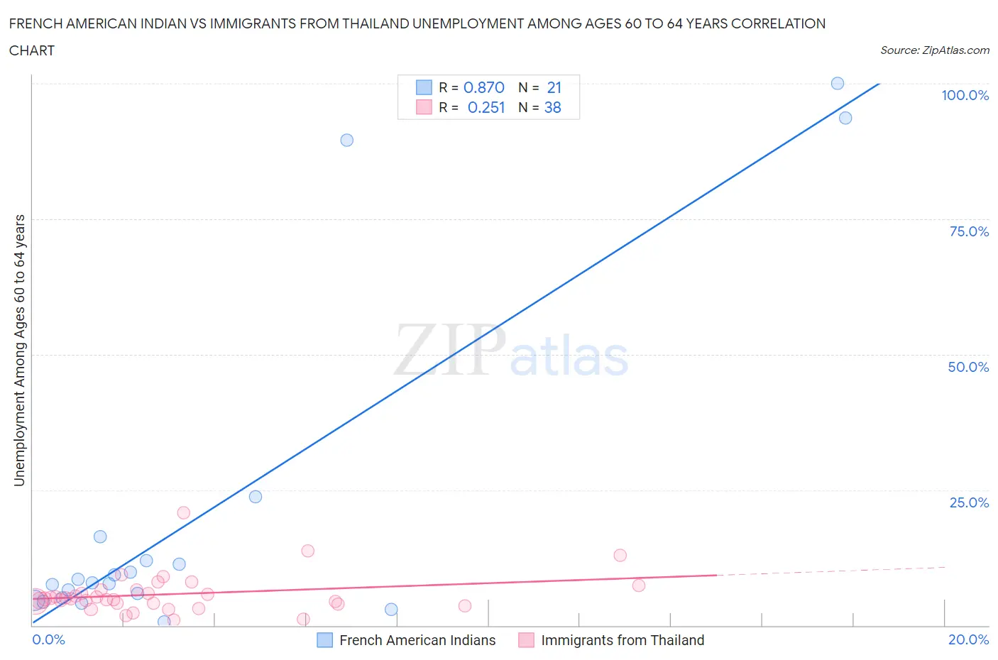 French American Indian vs Immigrants from Thailand Unemployment Among Ages 60 to 64 years