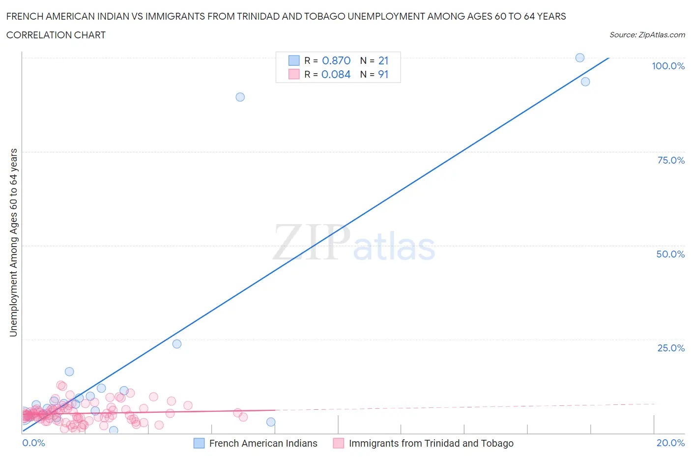 French American Indian vs Immigrants from Trinidad and Tobago Unemployment Among Ages 60 to 64 years