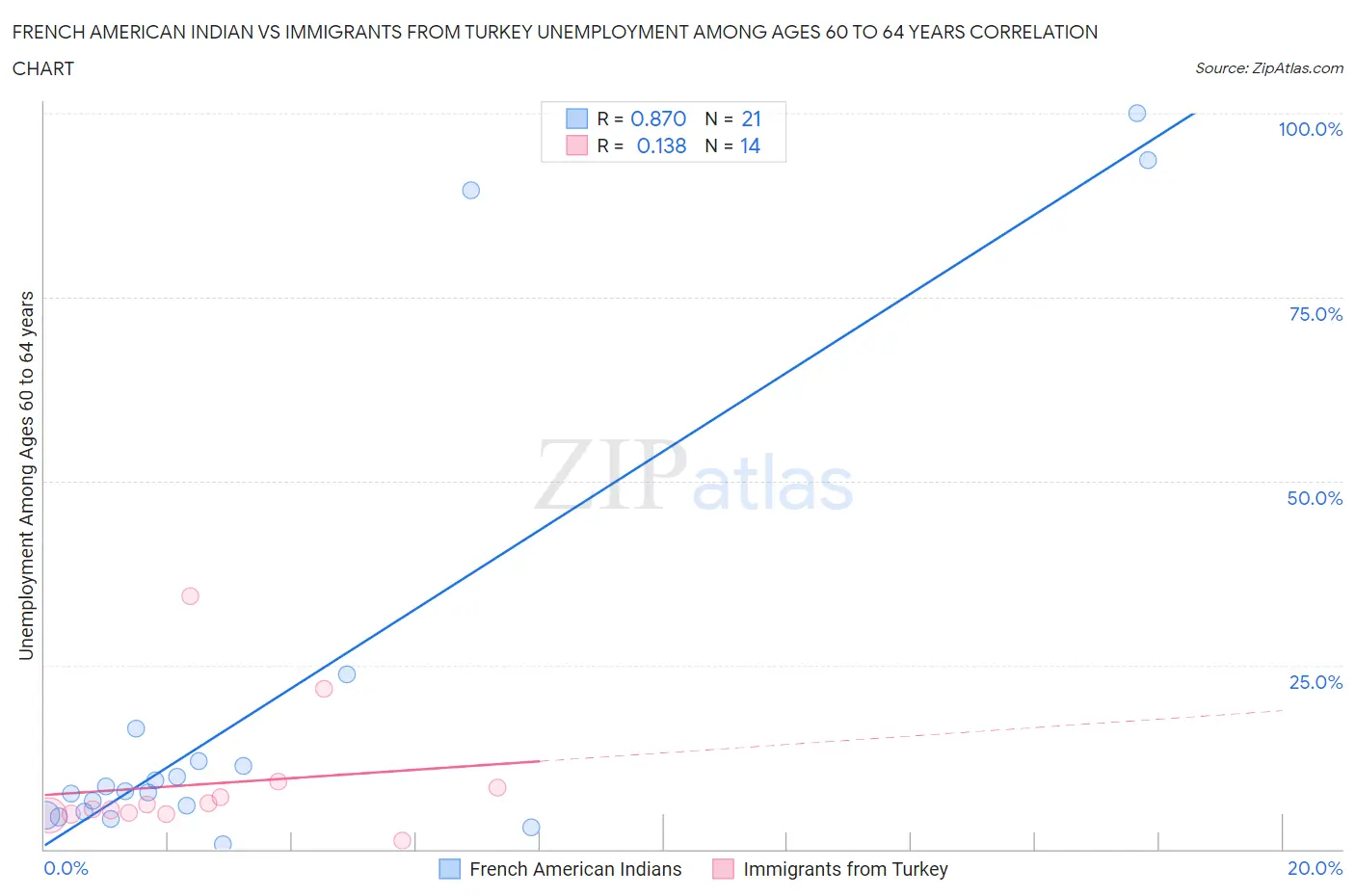 French American Indian vs Immigrants from Turkey Unemployment Among Ages 60 to 64 years