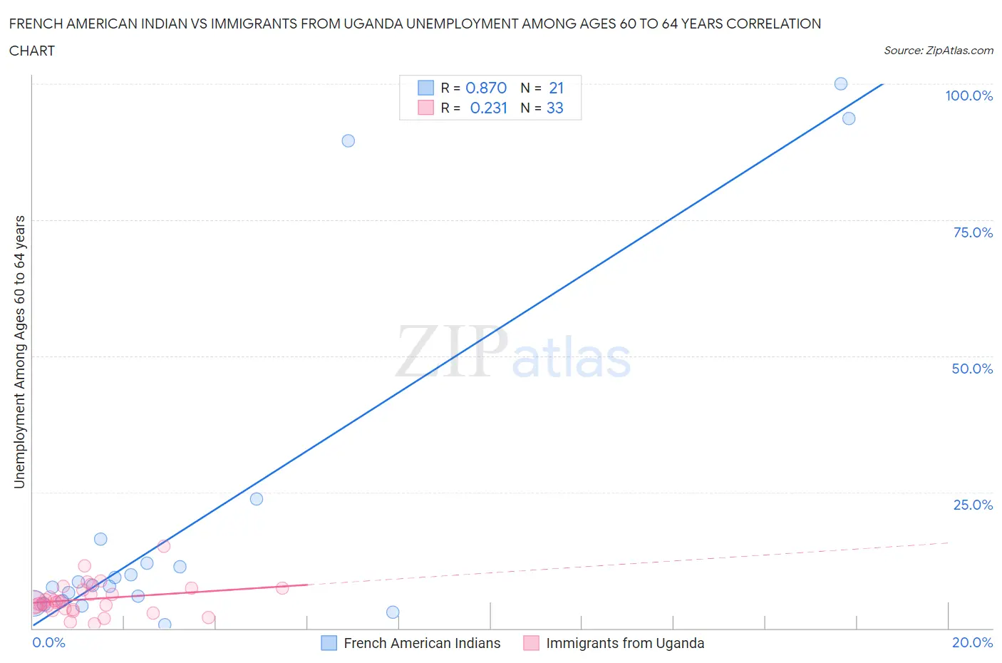 French American Indian vs Immigrants from Uganda Unemployment Among Ages 60 to 64 years