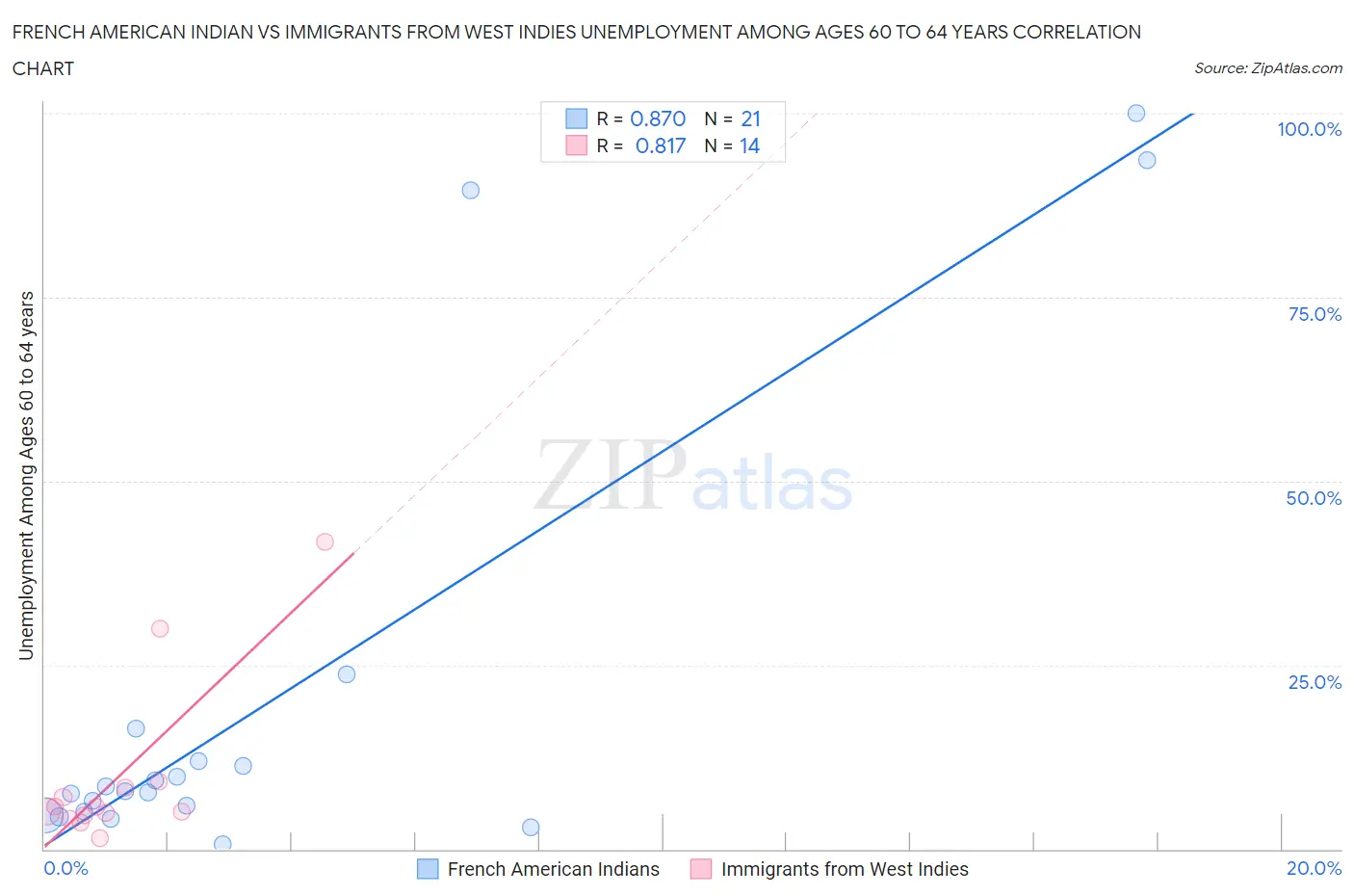 French American Indian vs Immigrants from West Indies Unemployment Among Ages 60 to 64 years