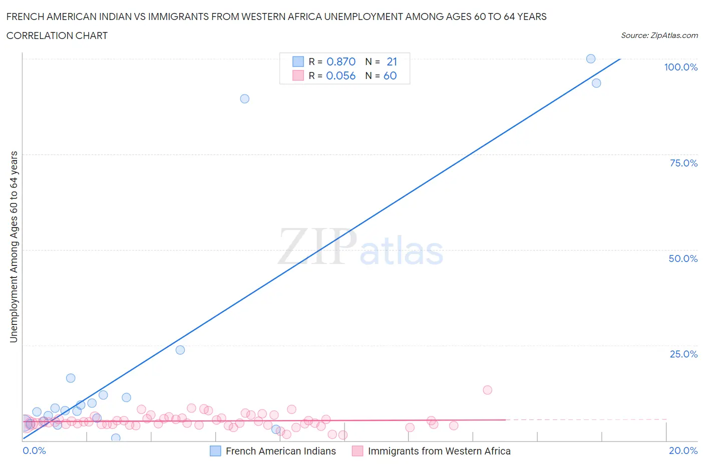 French American Indian vs Immigrants from Western Africa Unemployment Among Ages 60 to 64 years