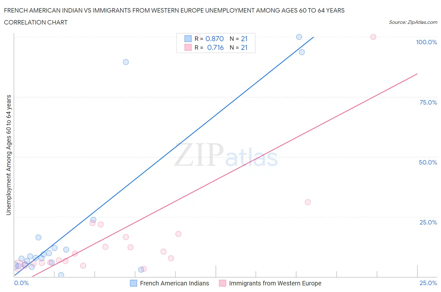 French American Indian vs Immigrants from Western Europe Unemployment Among Ages 60 to 64 years