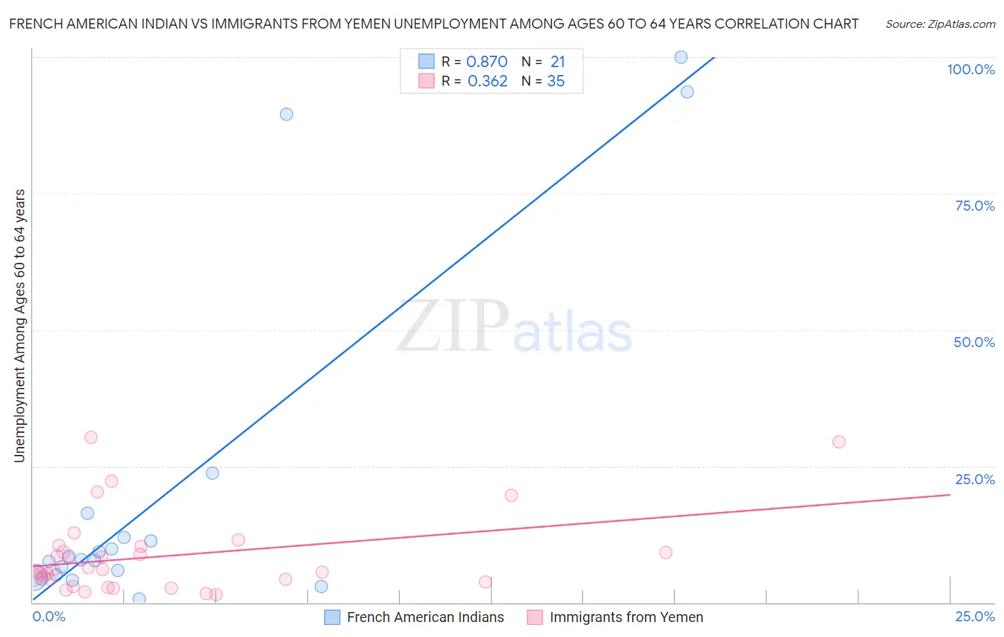 French American Indian vs Immigrants from Yemen Unemployment Among Ages 60 to 64 years