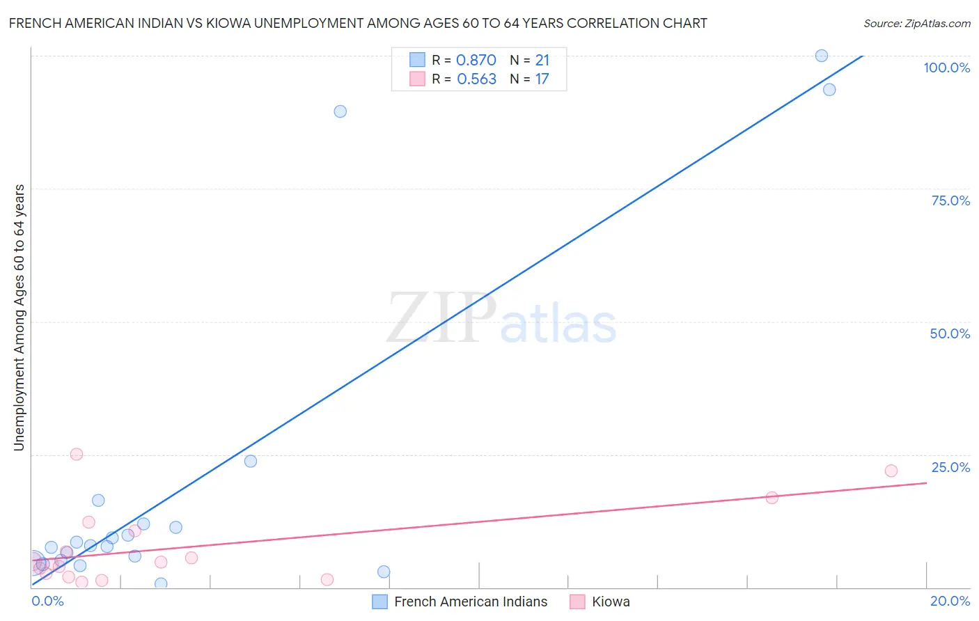 French American Indian vs Kiowa Unemployment Among Ages 60 to 64 years