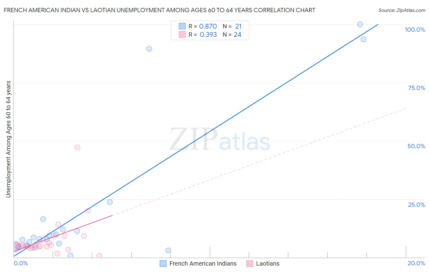 French American Indian vs Laotian Unemployment Among Ages 60 to 64 years