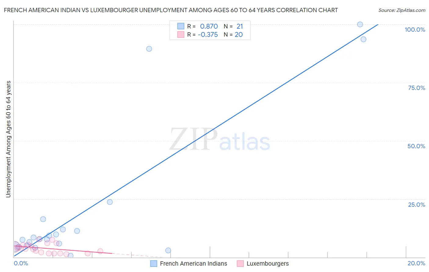 French American Indian vs Luxembourger Unemployment Among Ages 60 to 64 years