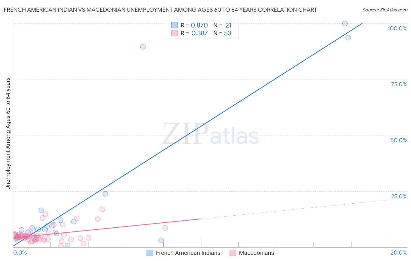 French American Indian vs Macedonian Unemployment Among Ages 60 to 64 years