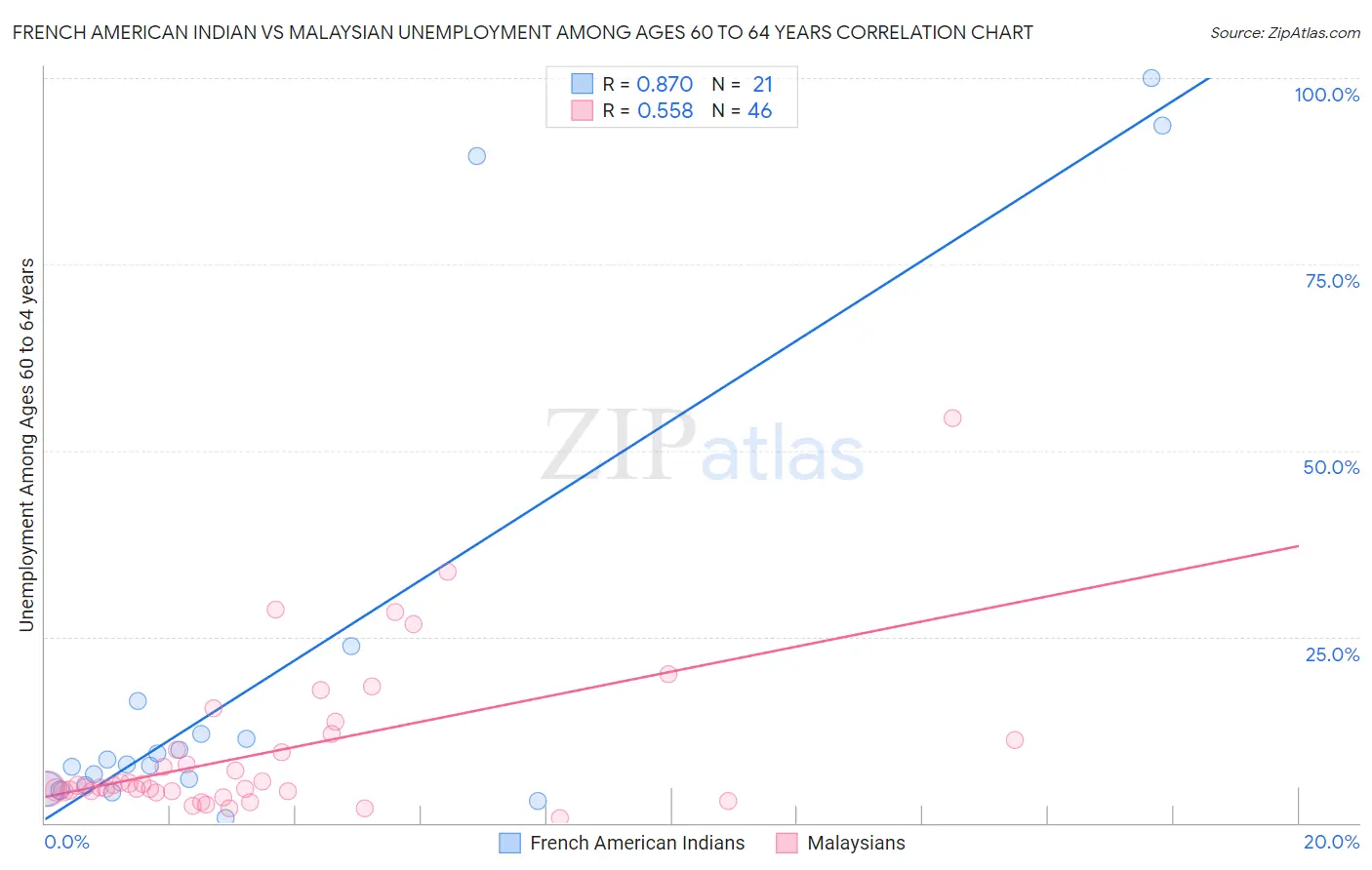 French American Indian vs Malaysian Unemployment Among Ages 60 to 64 years