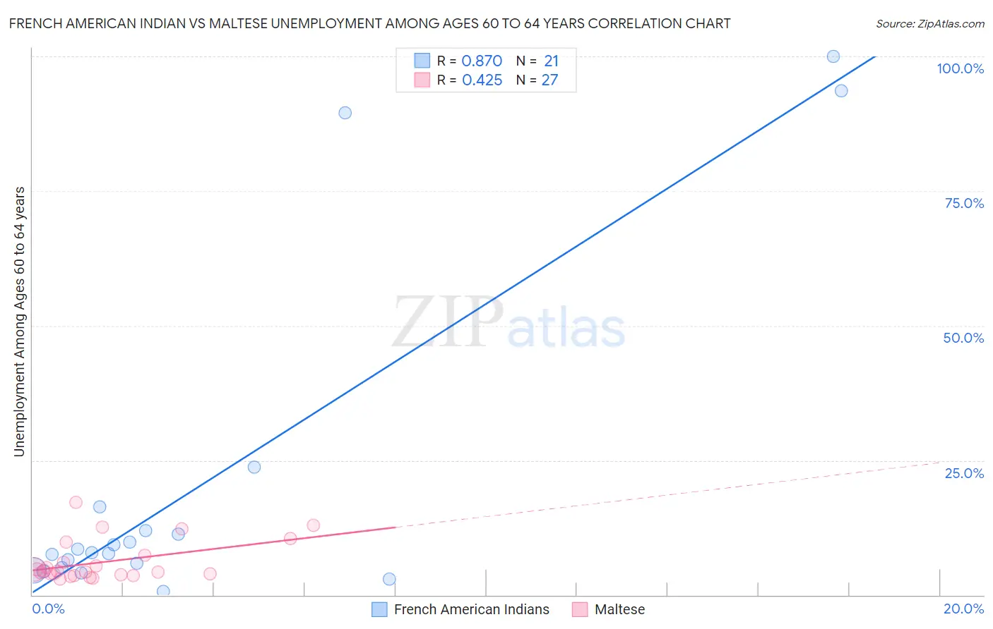 French American Indian vs Maltese Unemployment Among Ages 60 to 64 years