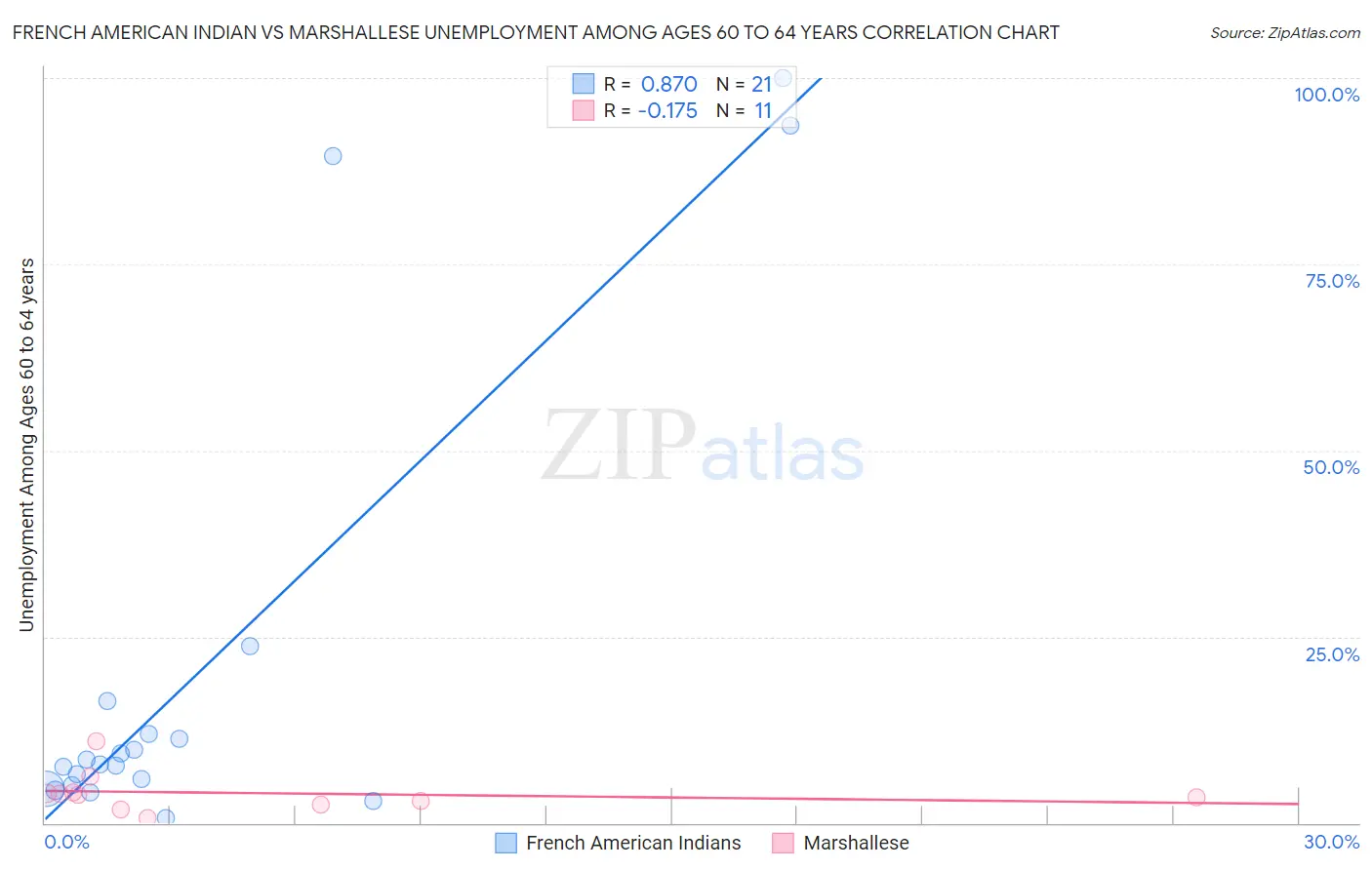 French American Indian vs Marshallese Unemployment Among Ages 60 to 64 years