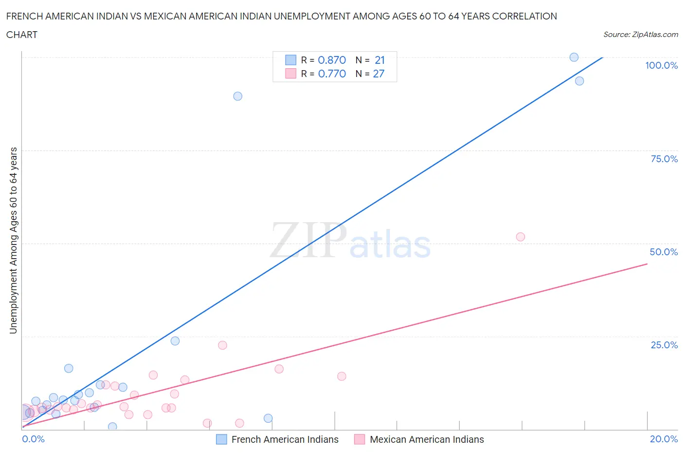 French American Indian vs Mexican American Indian Unemployment Among Ages 60 to 64 years