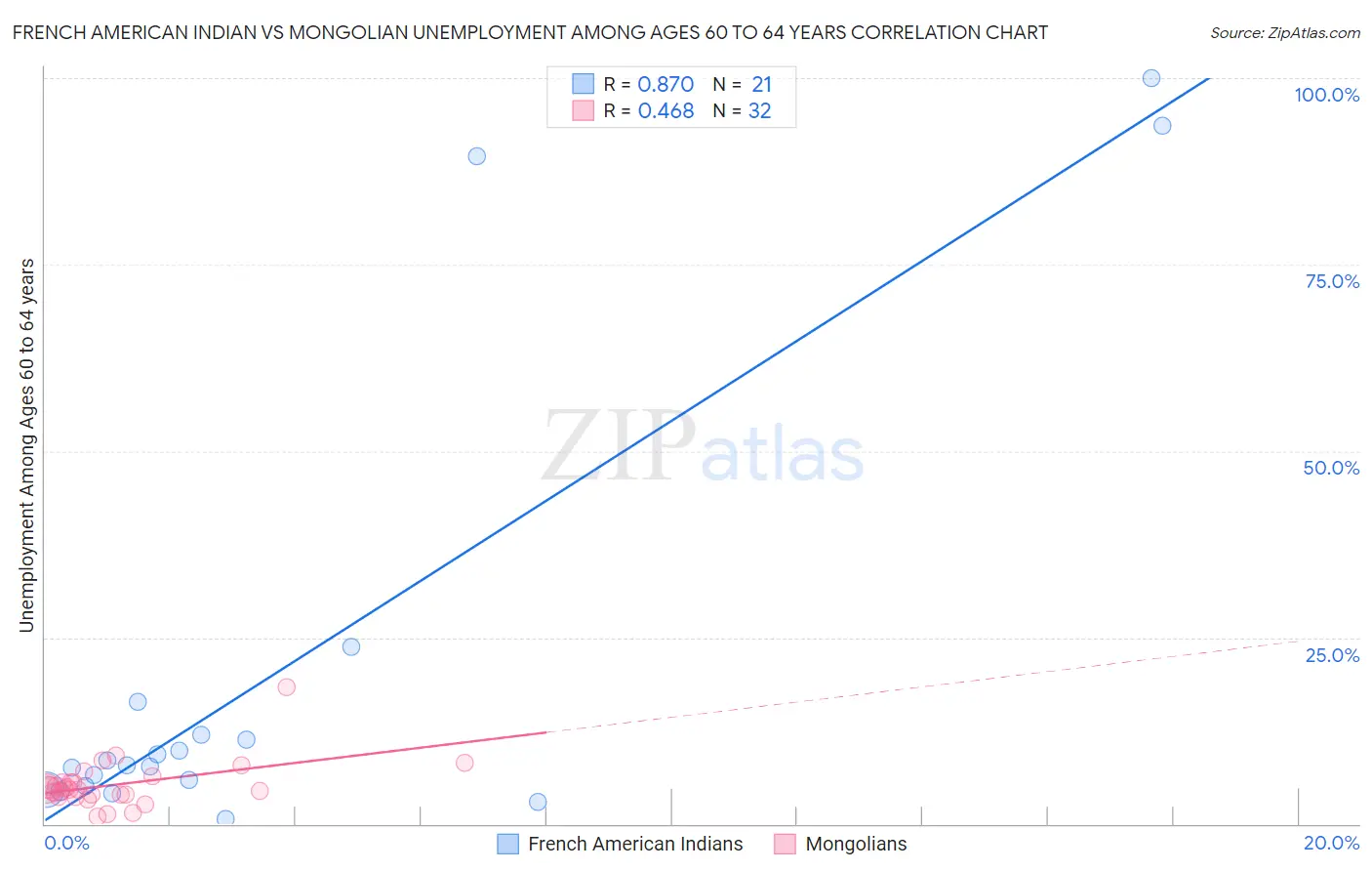 French American Indian vs Mongolian Unemployment Among Ages 60 to 64 years