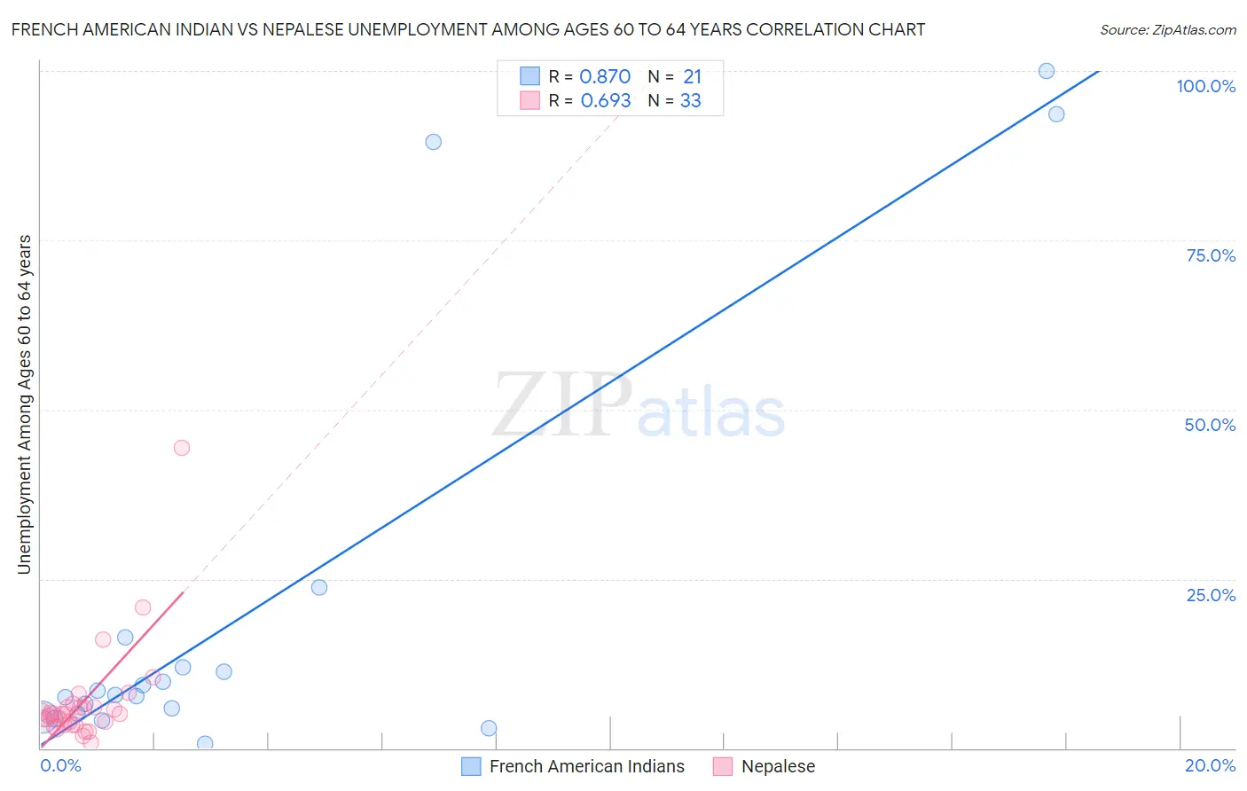 French American Indian vs Nepalese Unemployment Among Ages 60 to 64 years