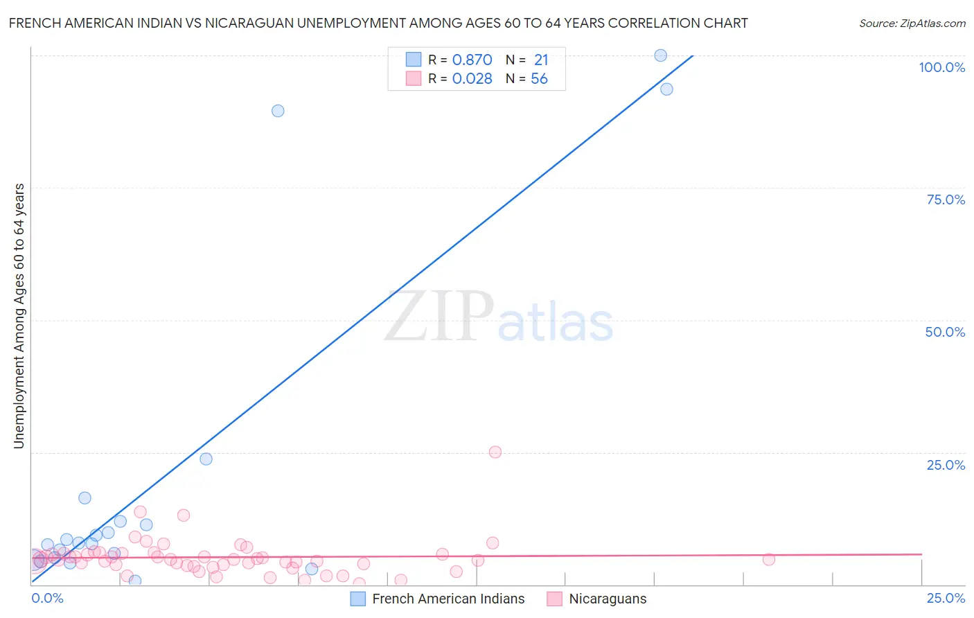 French American Indian vs Nicaraguan Unemployment Among Ages 60 to 64 years