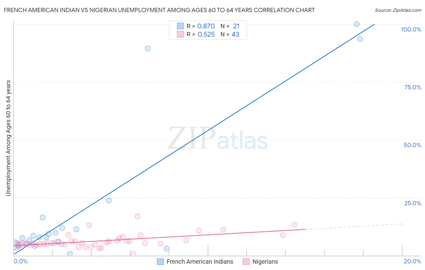 French American Indian vs Nigerian Unemployment Among Ages 60 to 64 years