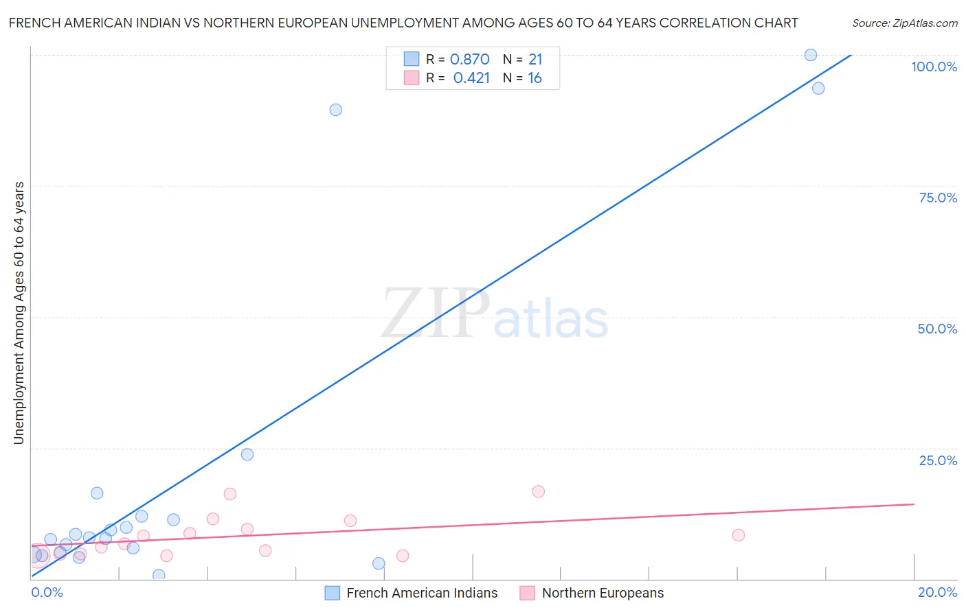 French American Indian vs Northern European Unemployment Among Ages 60 to 64 years