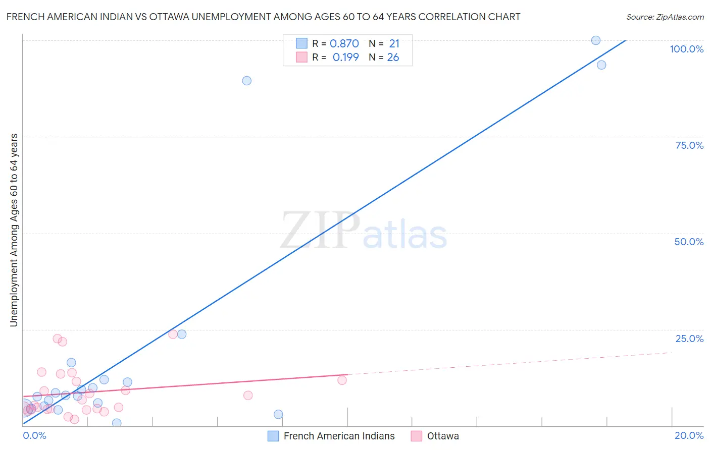 French American Indian vs Ottawa Unemployment Among Ages 60 to 64 years