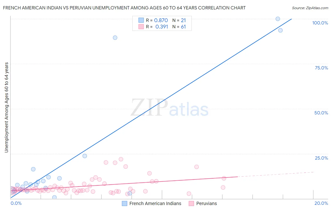 French American Indian vs Peruvian Unemployment Among Ages 60 to 64 years