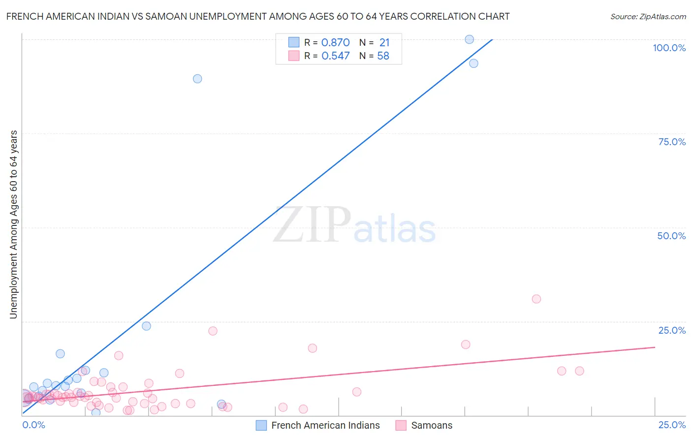 French American Indian vs Samoan Unemployment Among Ages 60 to 64 years