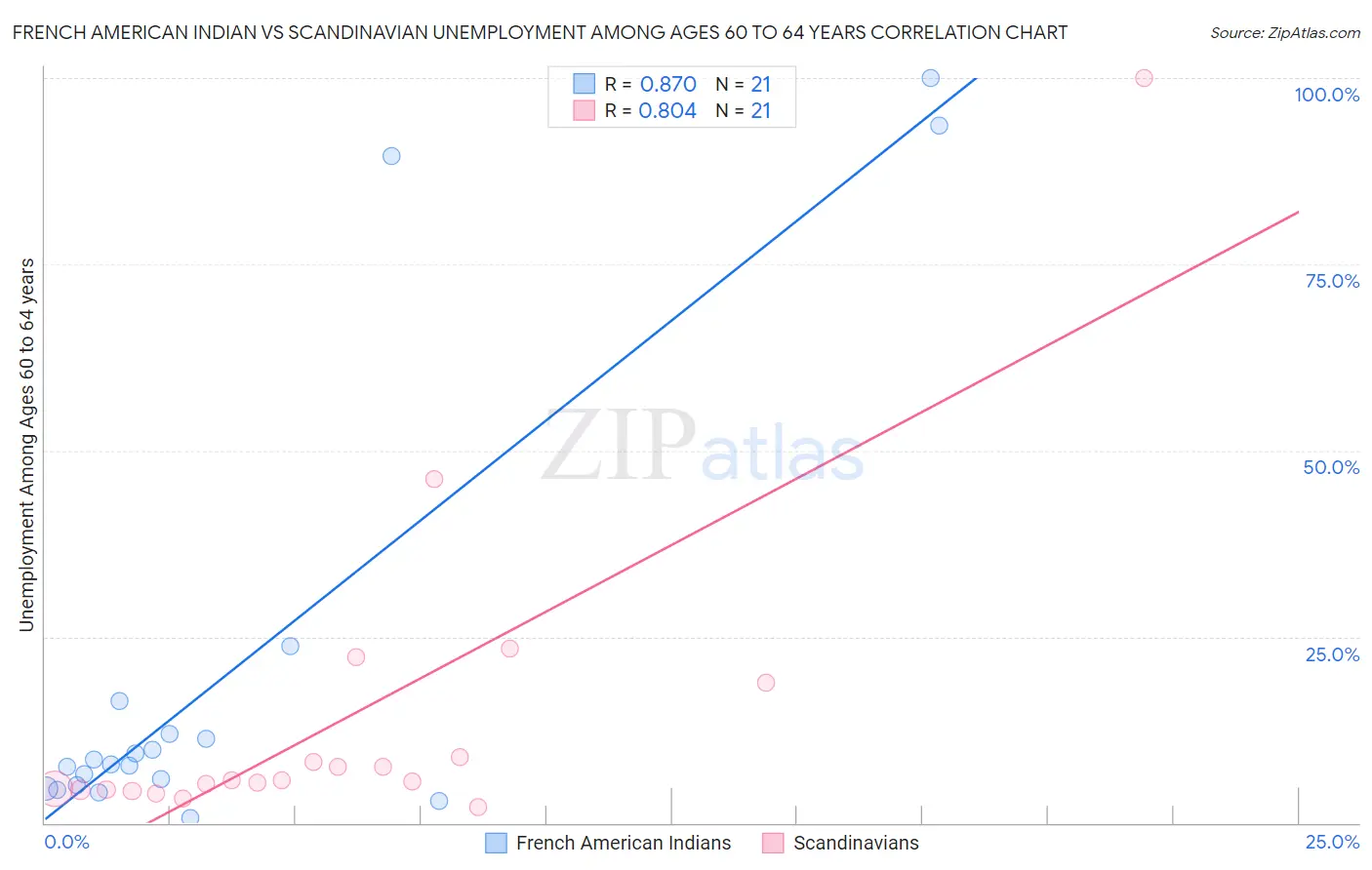 French American Indian vs Scandinavian Unemployment Among Ages 60 to 64 years