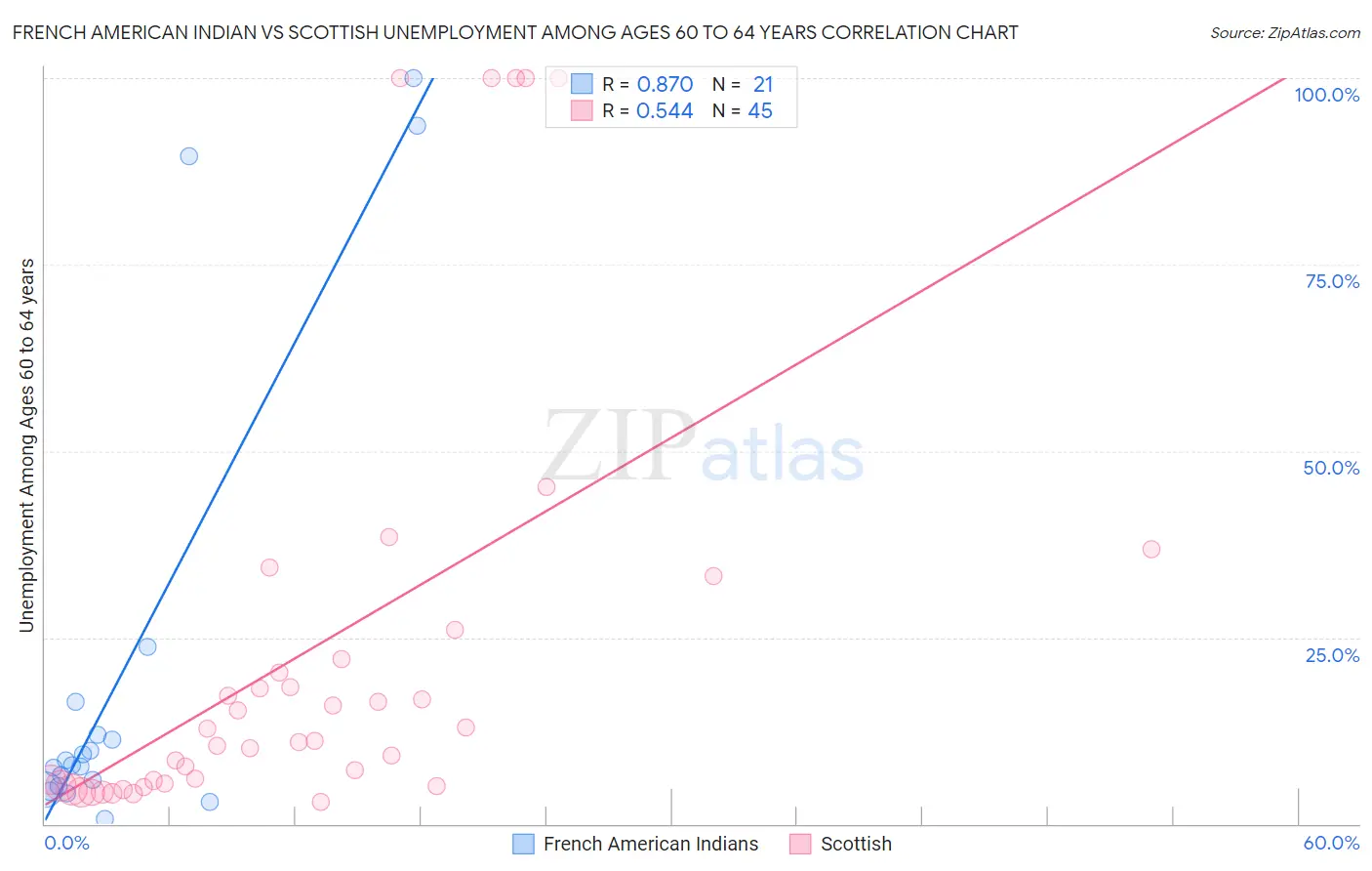 French American Indian vs Scottish Unemployment Among Ages 60 to 64 years