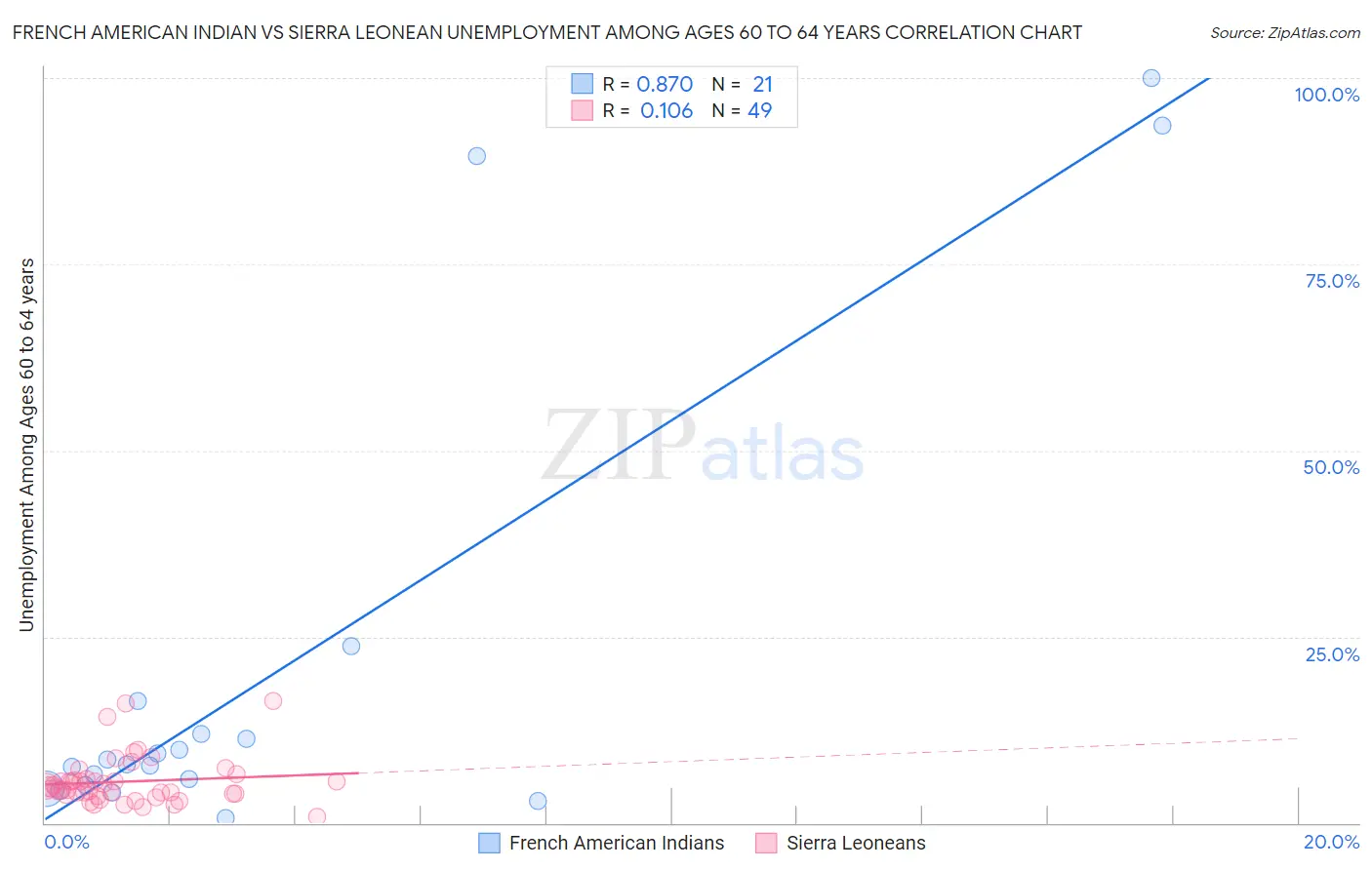 French American Indian vs Sierra Leonean Unemployment Among Ages 60 to 64 years