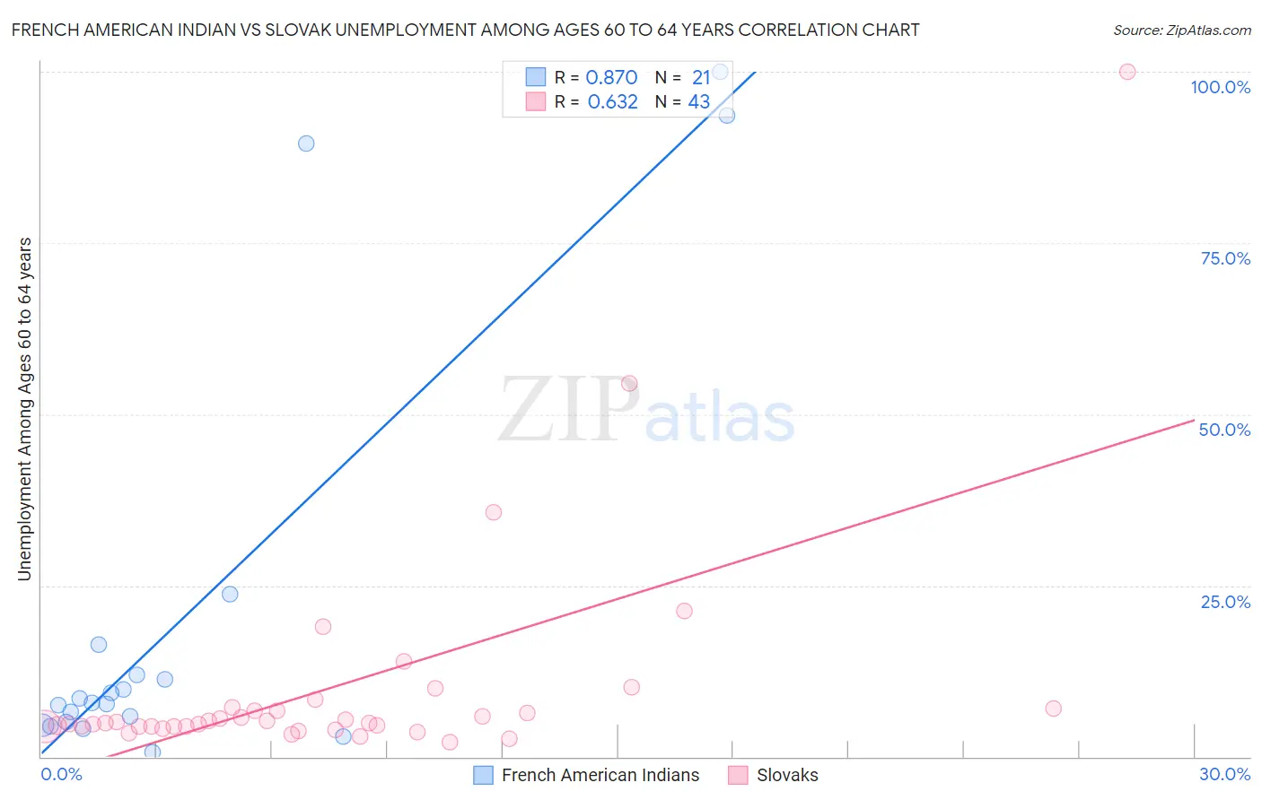 French American Indian vs Slovak Unemployment Among Ages 60 to 64 years