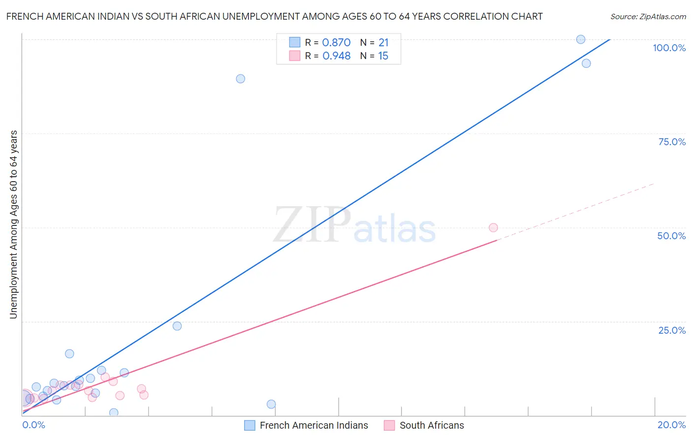 French American Indian vs South African Unemployment Among Ages 60 to 64 years