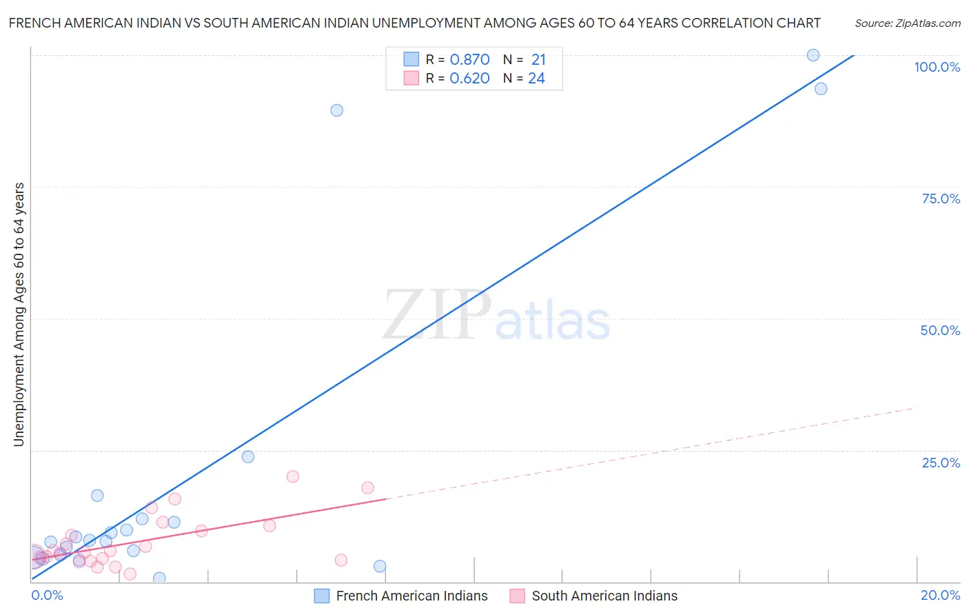 French American Indian vs South American Indian Unemployment Among Ages 60 to 64 years