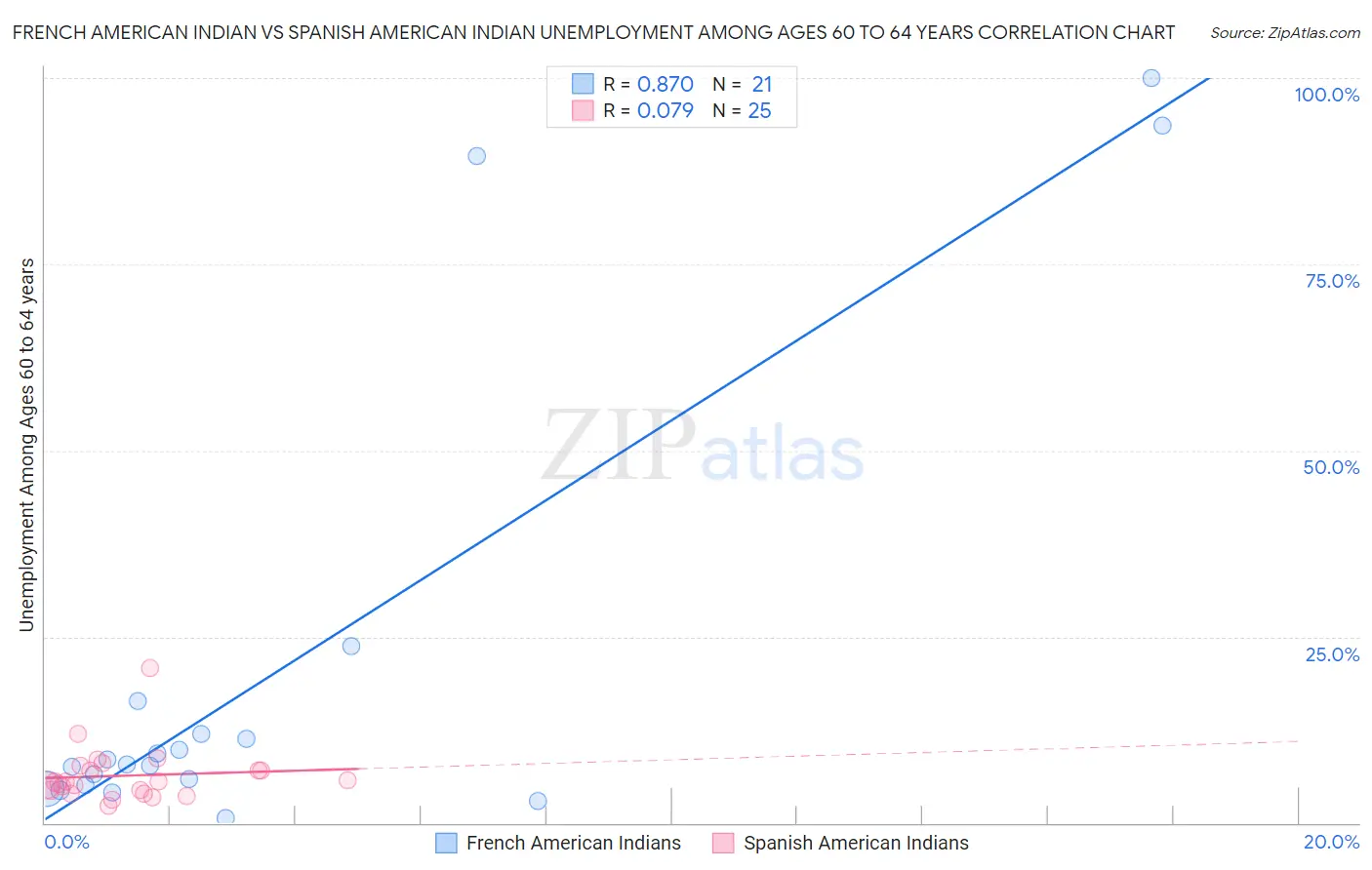 French American Indian vs Spanish American Indian Unemployment Among Ages 60 to 64 years