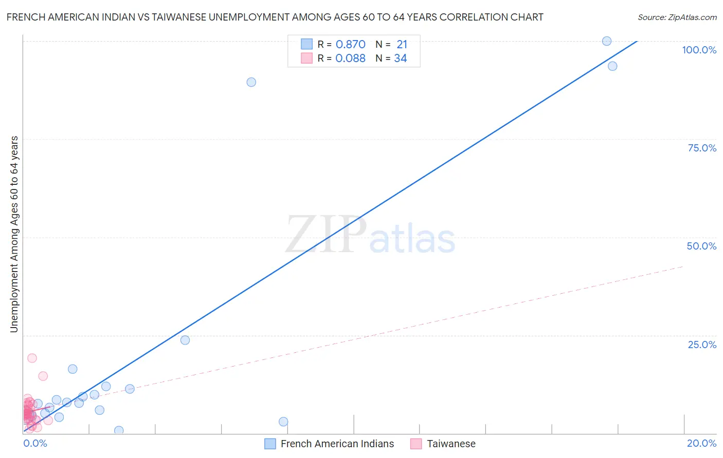 French American Indian vs Taiwanese Unemployment Among Ages 60 to 64 years