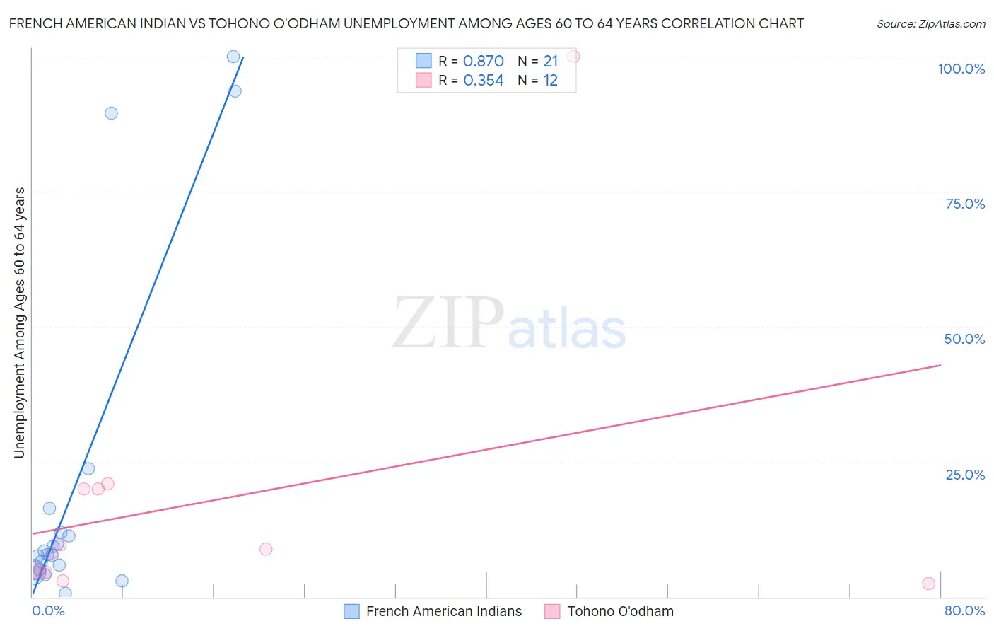 French American Indian vs Tohono O'odham Unemployment Among Ages 60 to 64 years