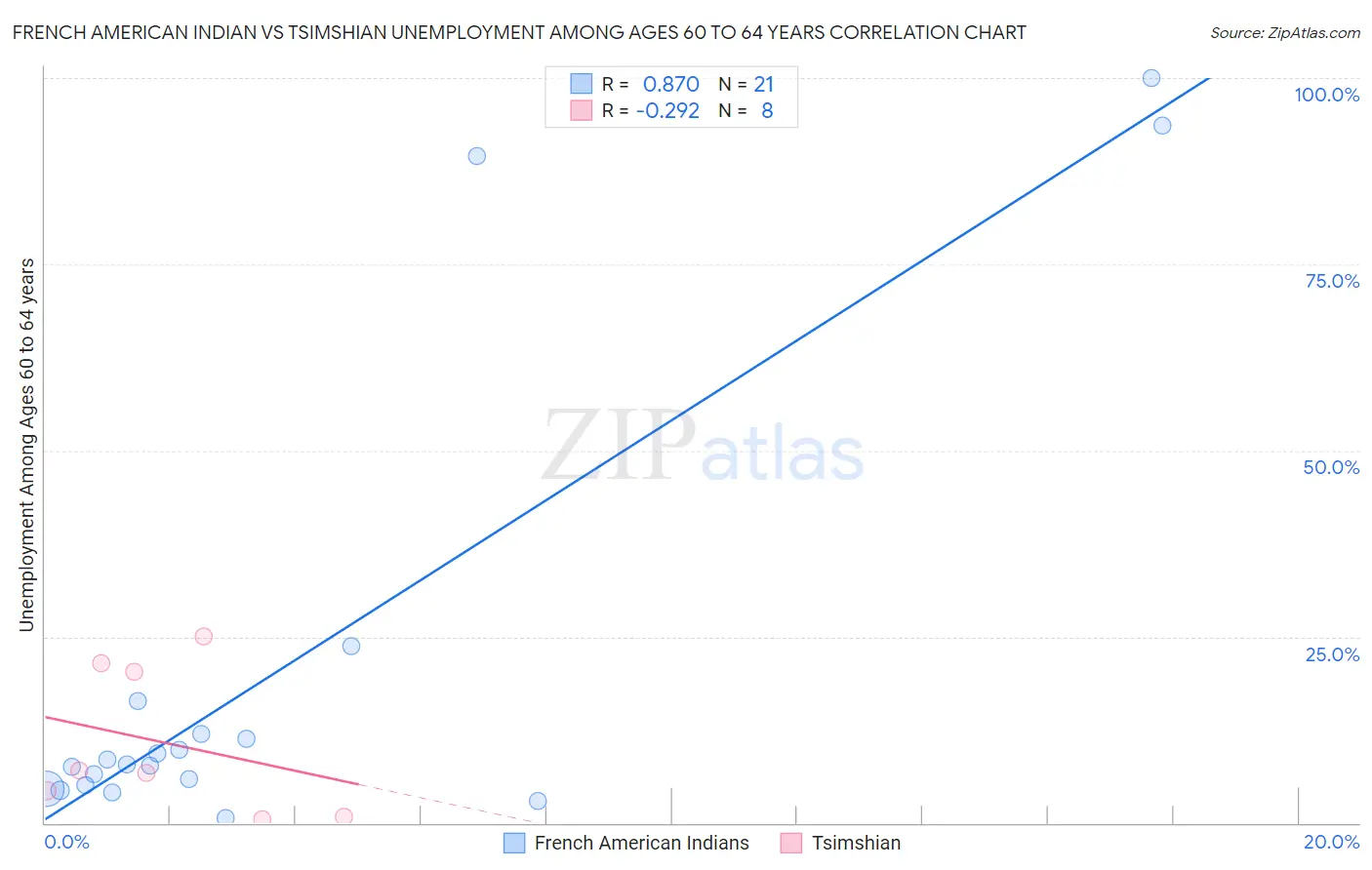 French American Indian vs Tsimshian Unemployment Among Ages 60 to 64 years