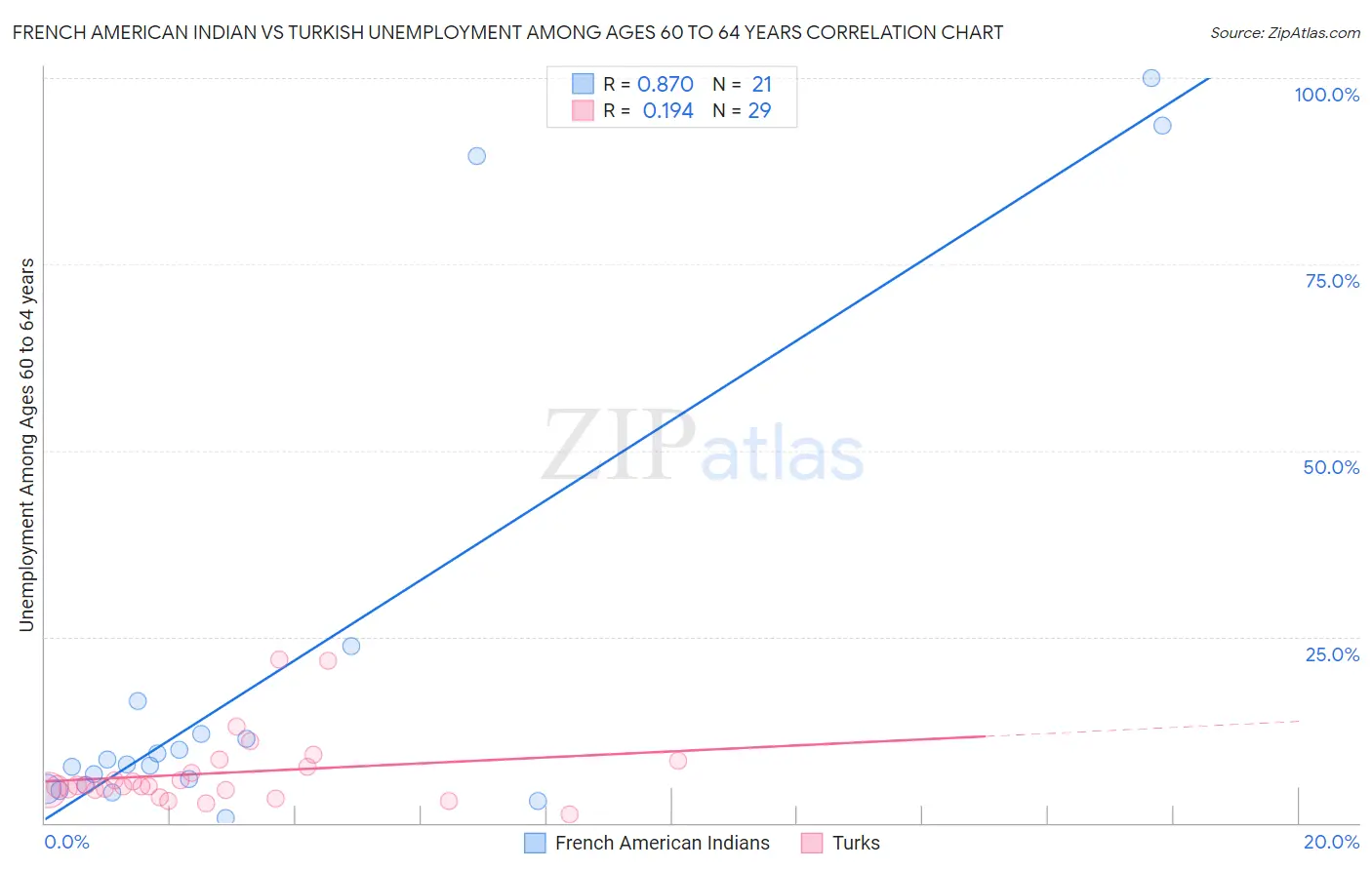 French American Indian vs Turkish Unemployment Among Ages 60 to 64 years