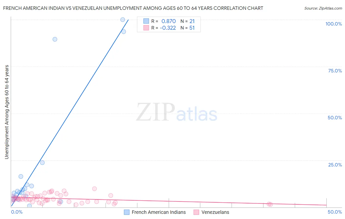 French American Indian vs Venezuelan Unemployment Among Ages 60 to 64 years