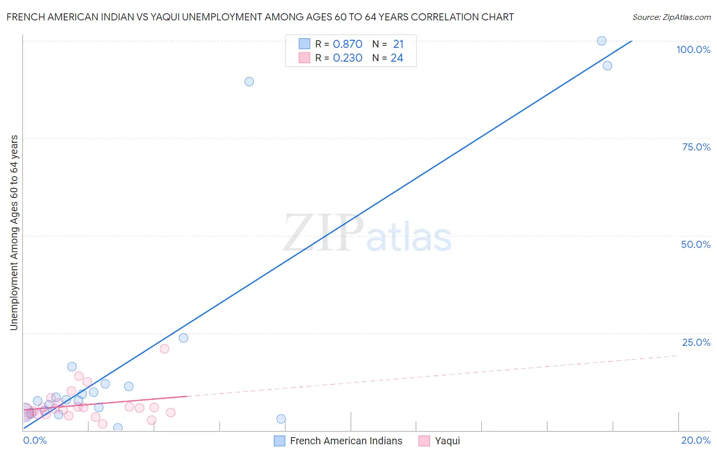 French American Indian vs Yaqui Unemployment Among Ages 60 to 64 years