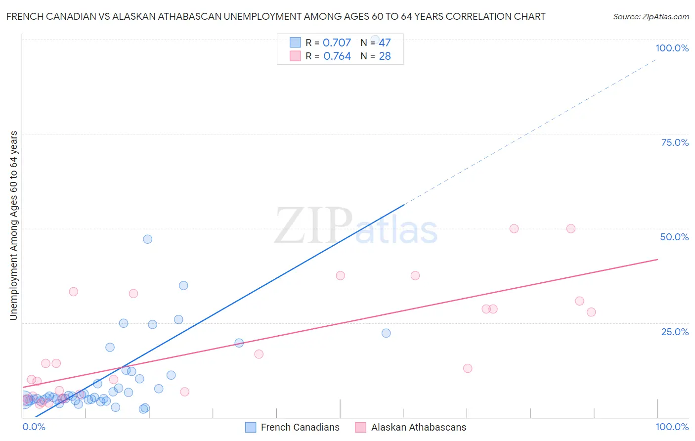 French Canadian vs Alaskan Athabascan Unemployment Among Ages 60 to 64 years