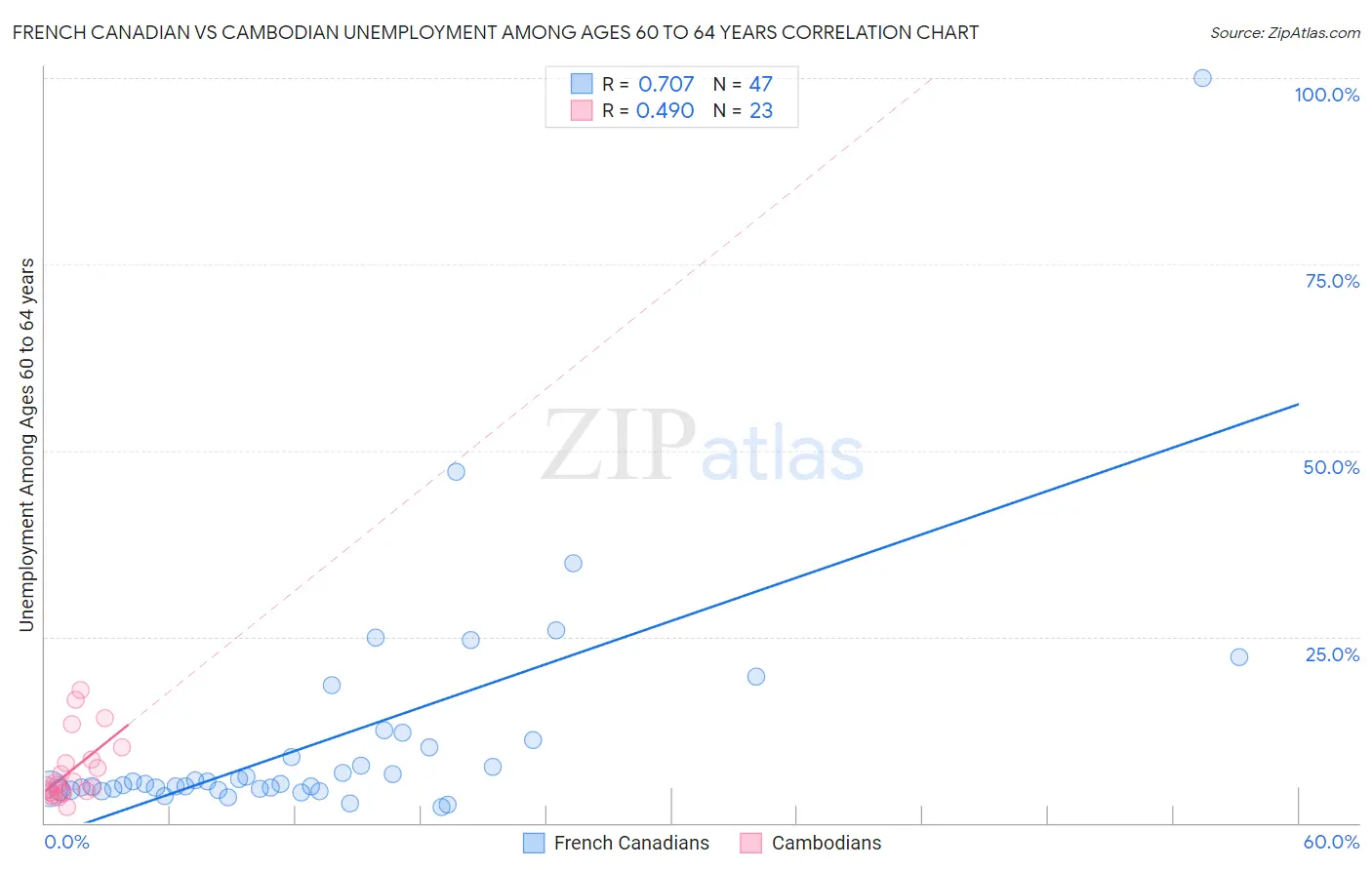 French Canadian vs Cambodian Unemployment Among Ages 60 to 64 years