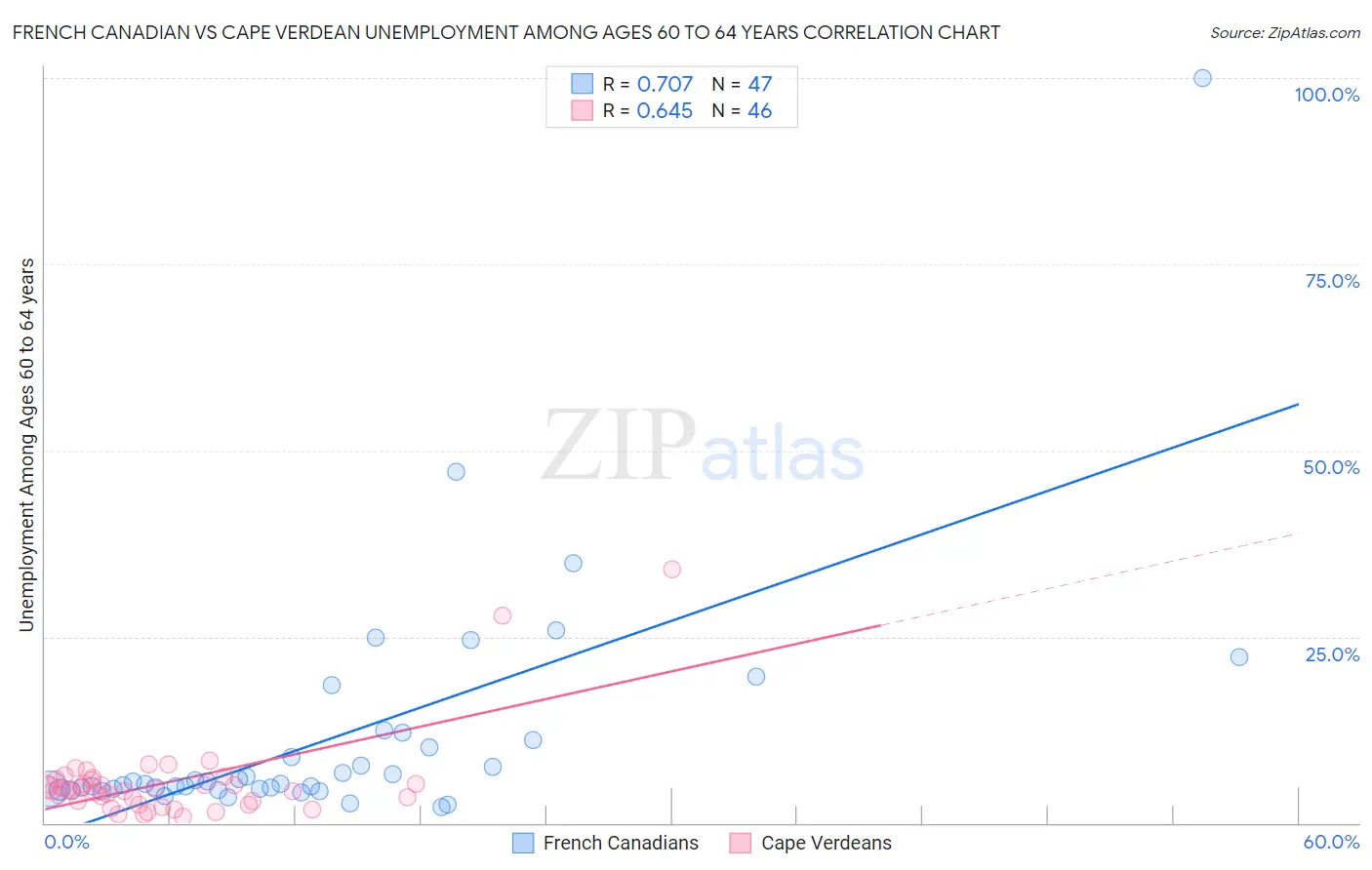 French Canadian vs Cape Verdean Unemployment Among Ages 60 to 64 years